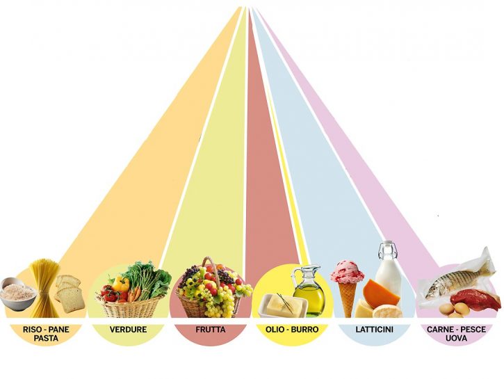 La piramide alimentare elaborata dal Dipartimento dell’agricoltura degli  Stati Uniti