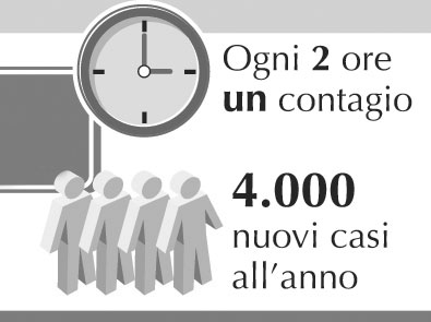 Il virus Hiv in Italia e lo stato della ricerca