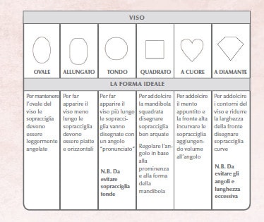 Le sopracciglia ideali a seconda del viso: i consigli di Dick Page