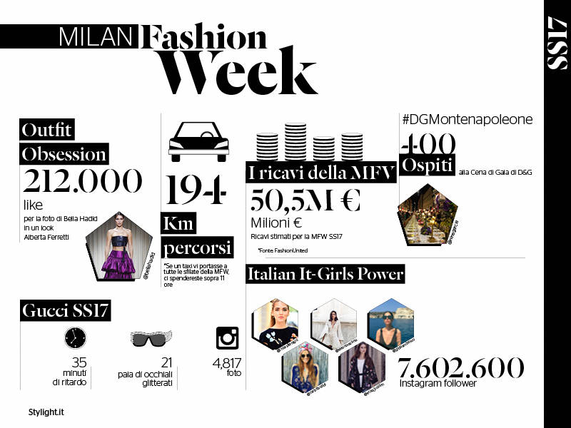 Milano Fashion Week settembre 2016 Dati Curiosità Donna Moderna
