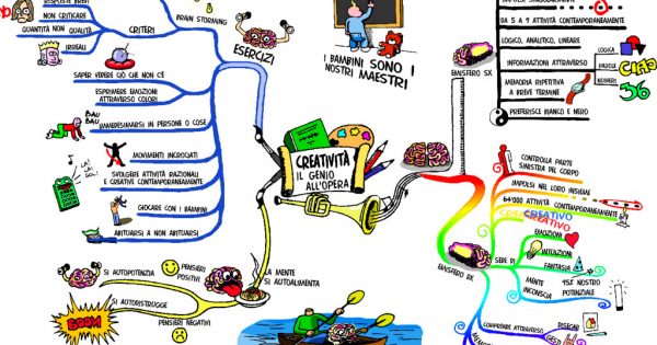 Come fare una mappa mentale - Scuolainsoffitta